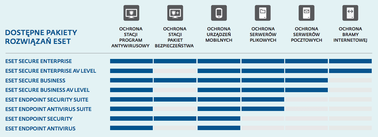 Dostępne pakiety rozwiązań ESET