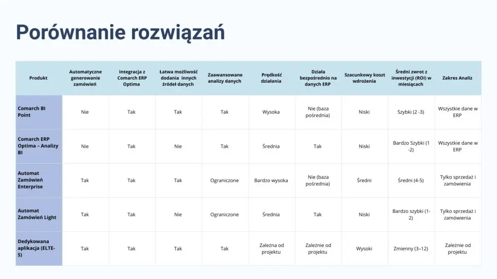 Porównanie rozwiązań