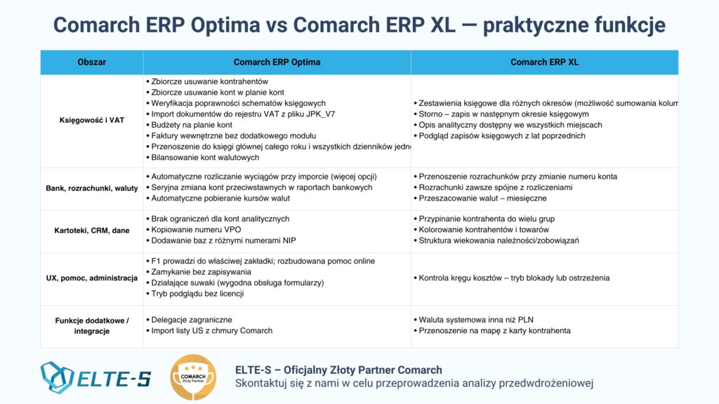 Tabela funkcji: Comarch ERP Optima vs Comarch ERP XL — księgowość/VAT, bank i rozrachunki, kartoteki/CRM, UX oraz integracje; ELTE-S.