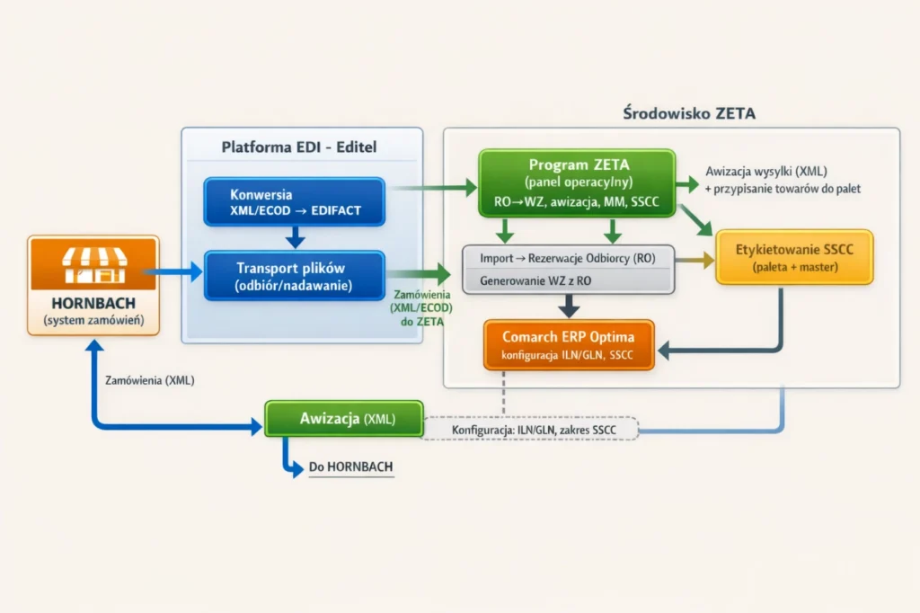 Techniczny przepływ danych w tym wdrożeniu - od zamówienia z Hornbach, przez platformę EDI, aż po operacje w Comarch ERP Optima i przygotowanie wysyłki.